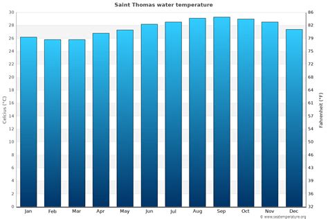 st thomas water temperature